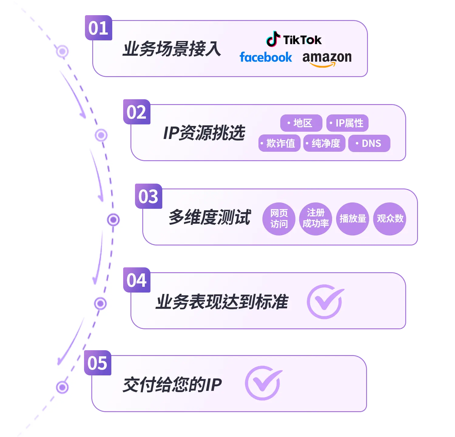 代理IP筛选与交付流程